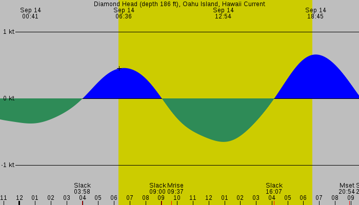 Tide graph for Diamond Head (depth 186 ft), Oahu Island, Hawaii Current