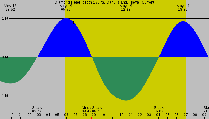 Tide graph for Diamond Head (depth 186 ft), Oahu Island, Hawaii Current