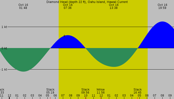 Tide graph for Diamond Head (depth 22 ft), Oahu Island, Hawaii Current