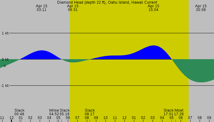 Tide graph for Diamond Head (depth 22 ft), Oahu Island, Hawaii Current