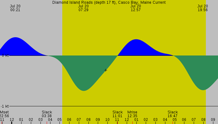 Tide graph for Diamond Island Roads (depth 17 ft), Casco Bay, Maine Current