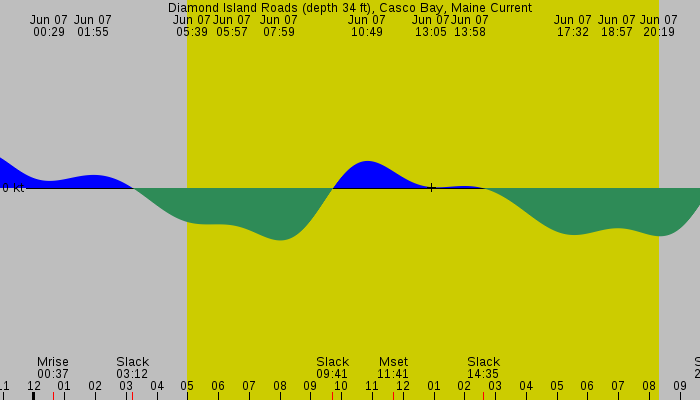 Tide graph for Diamond Island Roads (depth 34 ft), Casco Bay, Maine Current