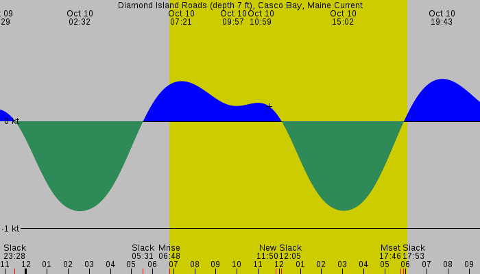 Tide graph for Diamond Island Roads (depth 7 ft), Casco Bay, Maine Current