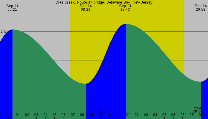Tide graph for Dias Creek, Route 47 bridge, Delaware Bay, New Jersey