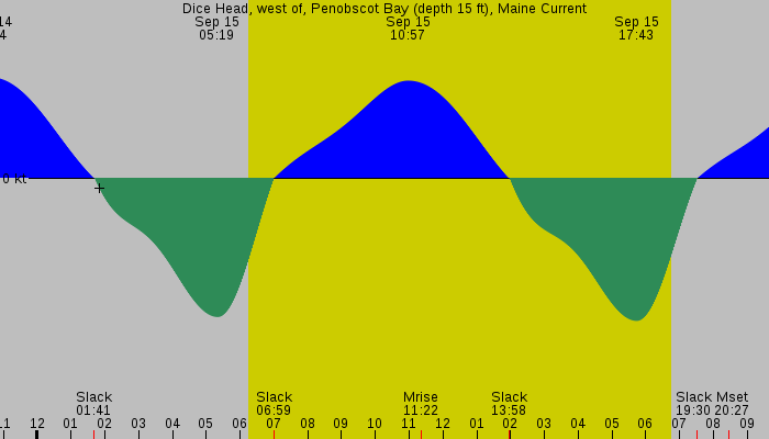 Tide graph for Dice Head, west of, Penobscot Bay (depth 15 ft), Maine Current