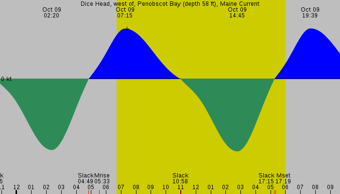 Tide graph for Dice Head, west of, Penobscot Bay (depth 58 ft), Maine Current