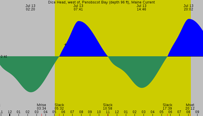 Tide graph for Dice Head, west of, Penobscot Bay (depth 96 ft), Maine Current
