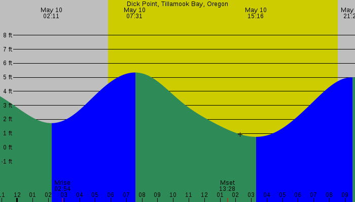 Tide graph for Dick Point, Tillamook Bay, Oregon