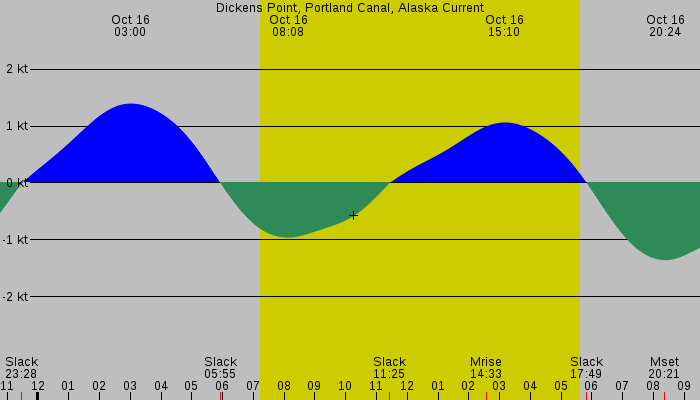 Tide graph for Dickens Point, Portland Canal, Alaska Current