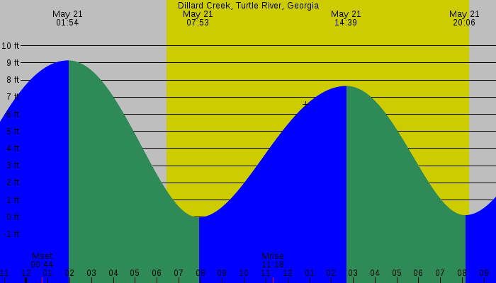Tide graph for Dillard Creek, Turtle River, Georgia
