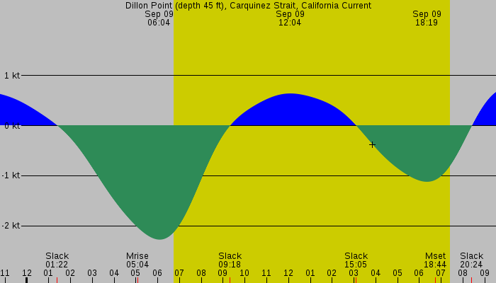 Tide graph for Dillon Point (depth 45 ft), Carquinez Strait, California Current