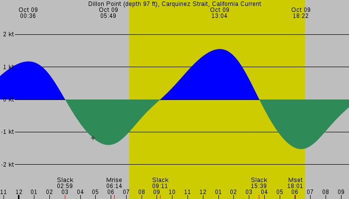 Tide graph for Dillon Point (depth 97 ft), Carquinez Strait, California Current