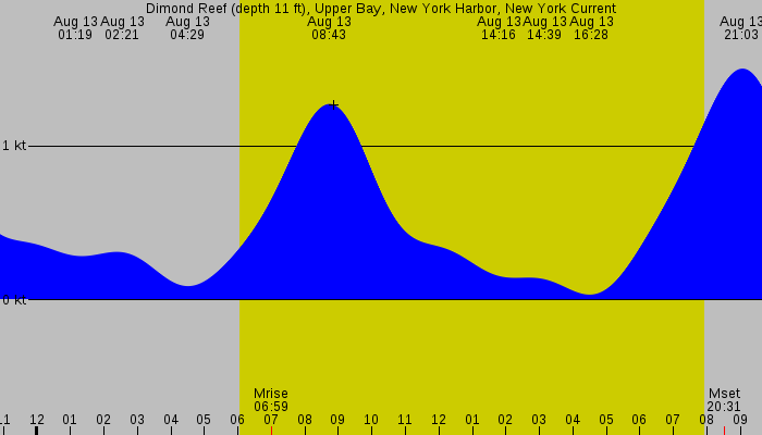 Tide graph for Dimond Reef (depth 11 ft), Upper Bay, New York Harbor, New York Current