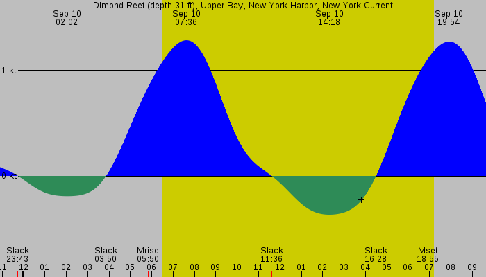 Tide graph for Dimond Reef (depth 31 ft), Upper Bay, New York Harbor, New York Current