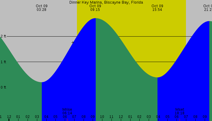 Tide graph for Dinner Key Marina, Biscayne Bay, Florida