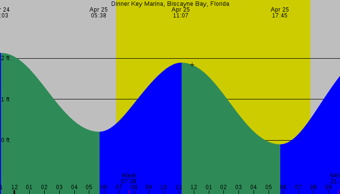 Tide graph for Dinner Key Marina, Biscayne Bay, Florida