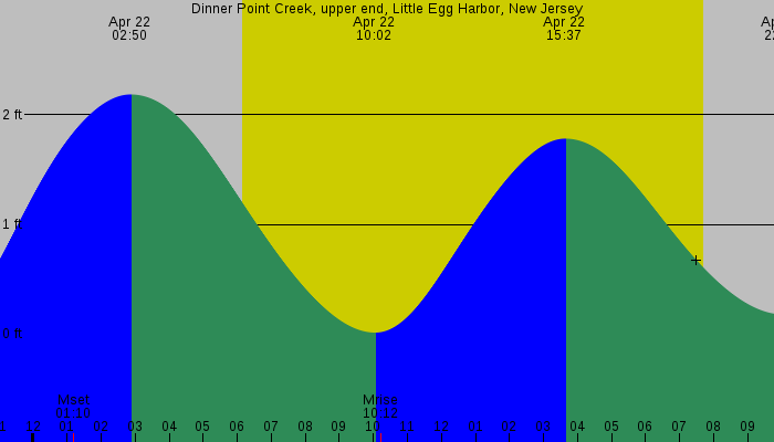 Tide graph for Dinner Point Creek, upper end, Little Egg Harbor, New Jersey