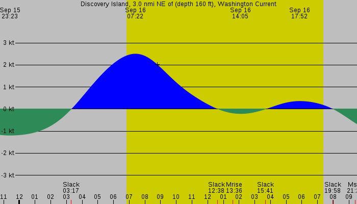Tide graph for Discovery Island, 3.0 nmi NE of (depth 160 ft), Washington Current