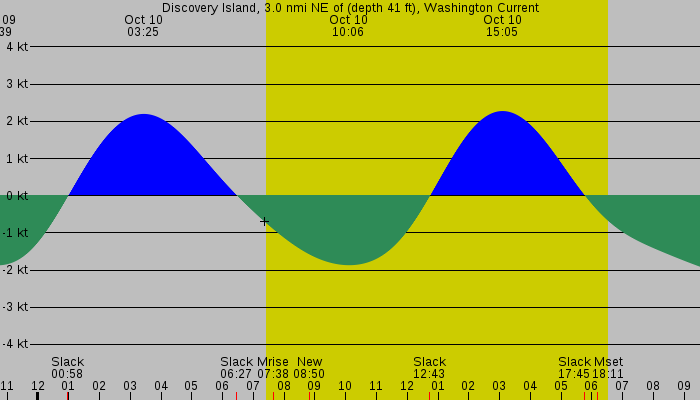 Tide graph for Discovery Island, 3.0 nmi NE of (depth 41 ft), Washington Current