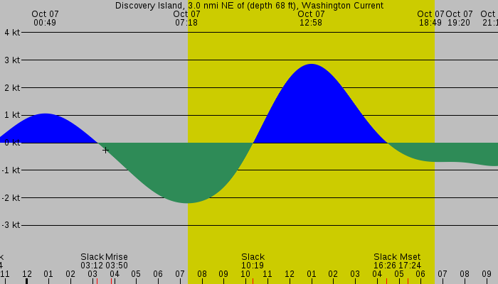 Tide graph for Discovery Island, 3.0 nmi NE of (depth 68 ft), Washington Current