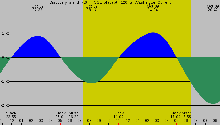 Tide graph for Discovery Island, 7.6 mi SSE of (depth 120 ft), Washington Current