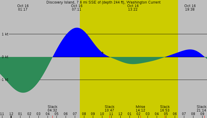 Tide graph for Discovery Island, 7.6 mi SSE of (depth 244 ft), Washington Current