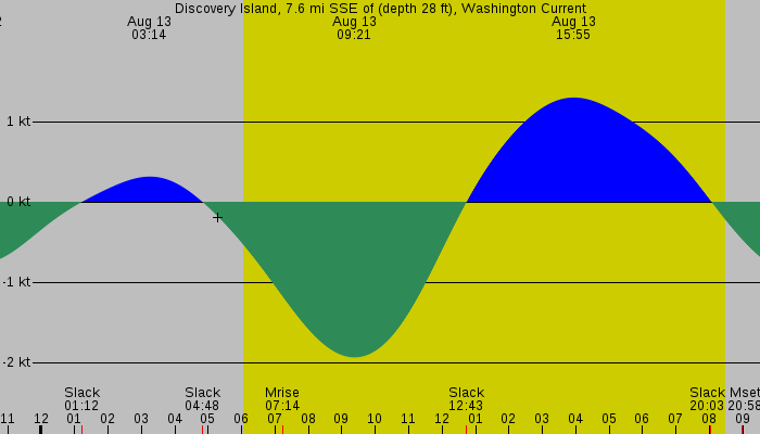 Tide graph for Discovery Island, 7.6 mi SSE of (depth 28 ft), Washington Current