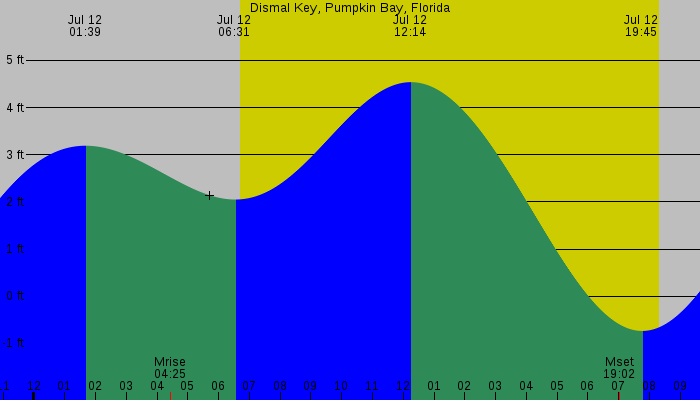 Tide graph for Dismal Key, Pumpkin Bay, Florida