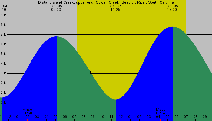 Tide graph for Distant Island Creek, upper end, Cowen Creek, Beaufort River, South Carolina