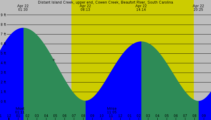 Tide graph for Distant Island Creek, upper end, Cowen Creek, Beaufort River, South Carolina