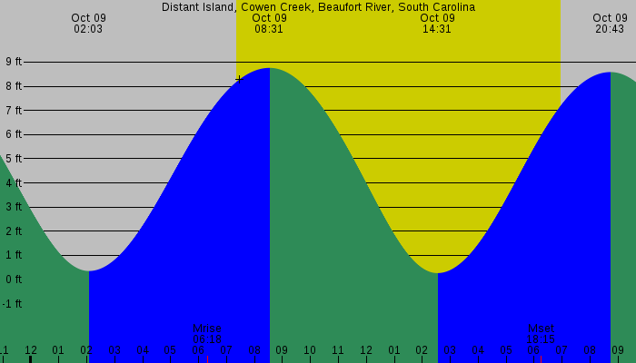 Tide graph for Distant Island, Cowen Creek, Beaufort River, South Carolina