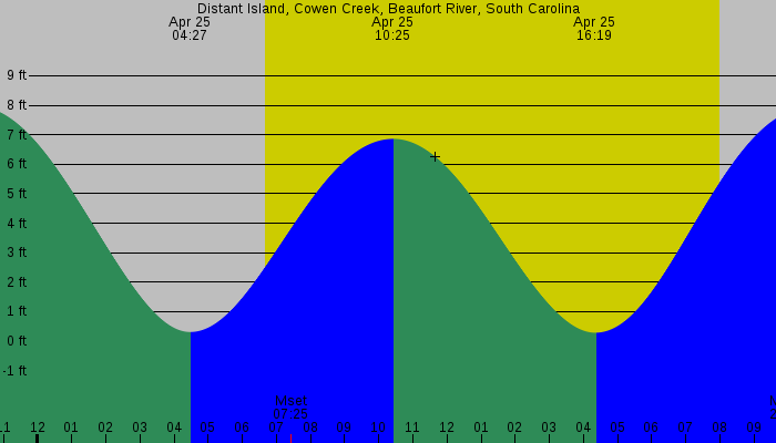 Tide graph for Distant Island, Cowen Creek, Beaufort River, South Carolina