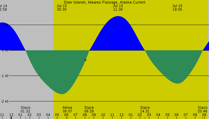 Tide graph for Diver Islands, Meares Passage, Alaska Current