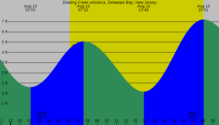 Tide graph for Dividing Creek entrance, Delaware Bay, New Jersey