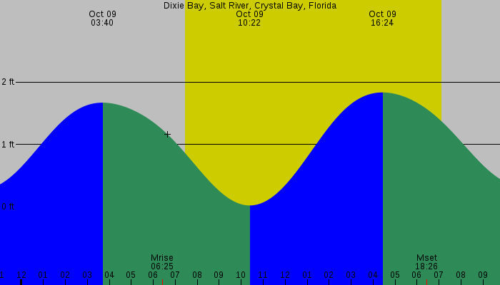 Tide graph for Dixie Bay, Salt River, Crystal Bay, Florida