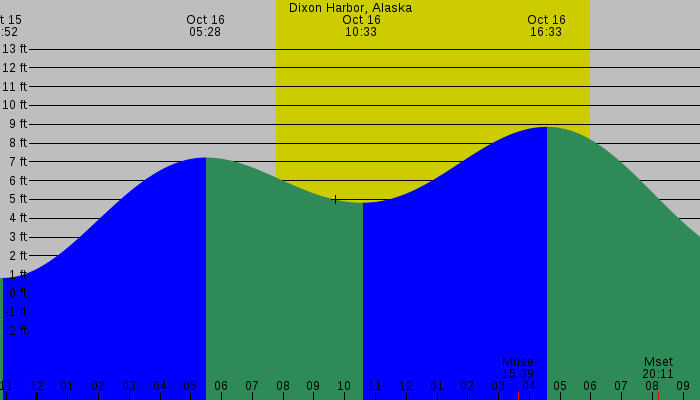 Tide graph for Dixon Harbor, Alaska