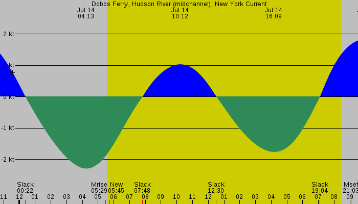Tide graph for Dobbs Ferry, Hudson River (midchannel), New York Current