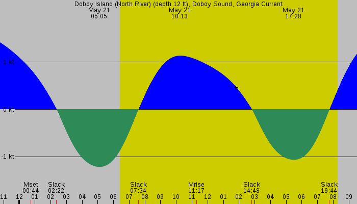 Tide graph for Doboy Island (North River) (depth 12 ft), Doboy Sound, Georgia Current