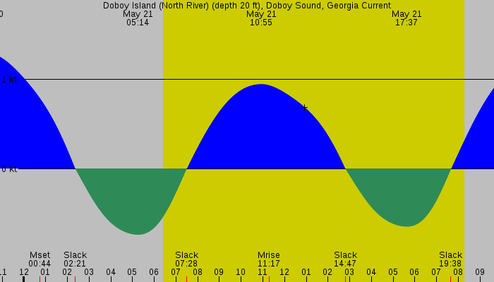 Tide graph for Doboy Island (North River) (depth 20 ft), Doboy Sound, Georgia Current