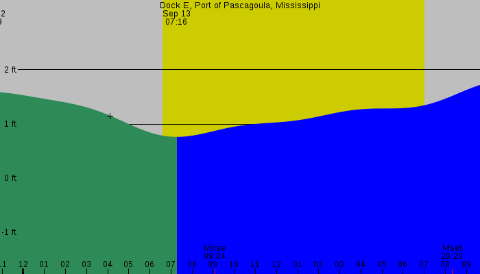 Tide graph for Dock E, Port of Pascagoula, Mississippi