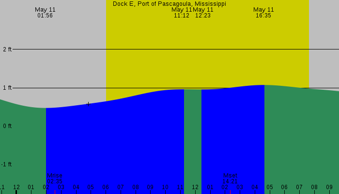 Tide graph for Dock E, Port of Pascagoula, Mississippi