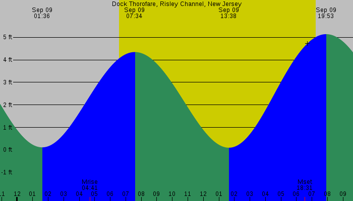 Tide graph for Dock Thorofare, Risley Channel, New Jersey
