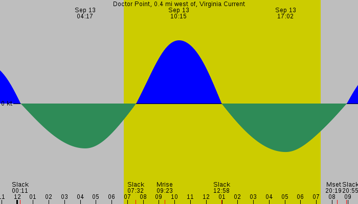 Tide graph for Doctor Point, 0.4 mi west of, Virginia Current