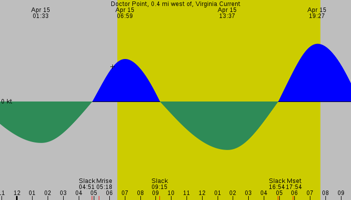 Tide graph for Doctor Point, 0.4 mi west of, Virginia Current
