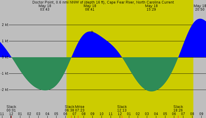 Tide graph for Doctor Point, 0.6 nmi NNW of (depth 16 ft), Cape Fear River, North Carolina Current