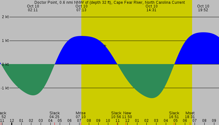 Tide graph for Doctor Point, 0.6 nmi NNW of (depth 32 ft), Cape Fear River, North Carolina Current