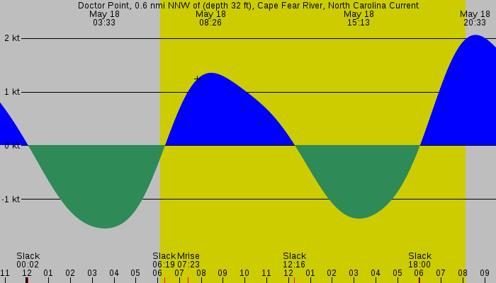 Tide graph for Doctor Point, 0.6 nmi NNW of (depth 32 ft), Cape Fear River, North Carolina Current