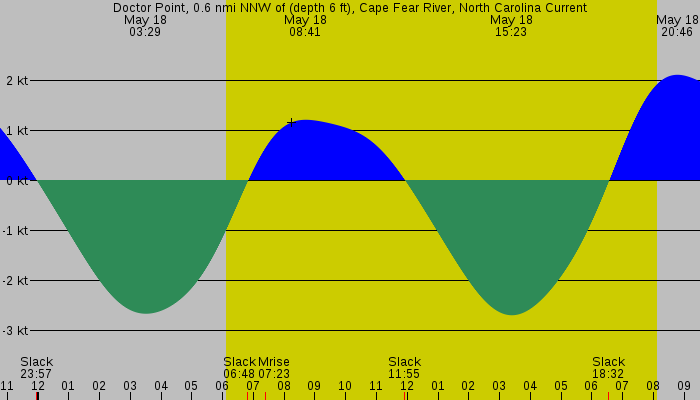 Tide graph for Doctor Point, 0.6 nmi NNW of (depth 6 ft), Cape Fear River, North Carolina Current
