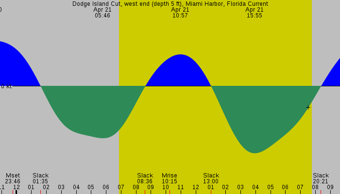 Tide graph for Dodge Island Cut, west end (depth 5 ft), Miami Harbor, Florida Current