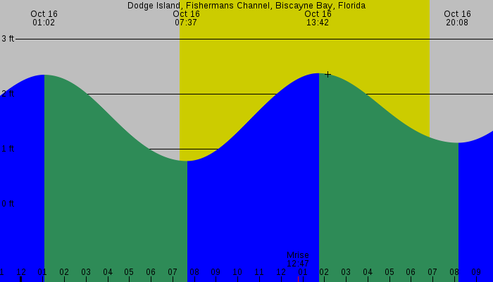 Tide graph for Dodge Island, Fishermans Channel, Biscayne Bay, Florida